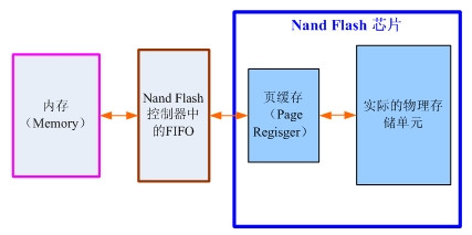 【详解】如何编写Linux下Nand Flash驱动 - 2 of 2 - carifan - work and job