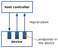 【转】USB DFU Device Firmware Upgrade - carifan - work and job