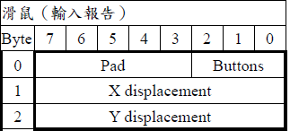 【解答】为何USB HID Report中的Item的Report Count可以大于Logical Maximum - carifan - work and job