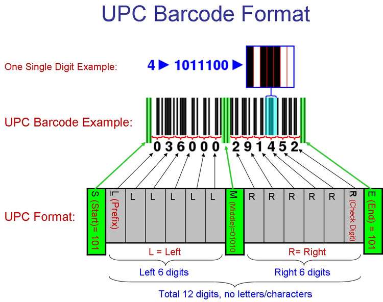 UPC/UPC-A/UPC-E & EAN Barcode Symbology