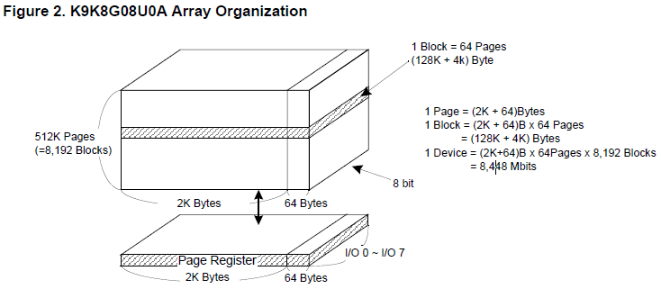 【详解】如何编写Linux下Nand Flash驱动 - 1 of 2 - carifan - work and job