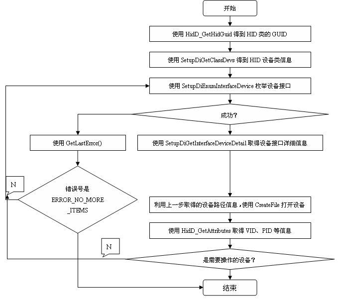 【转】Windows主机端与自定义USB HID设备通信详解