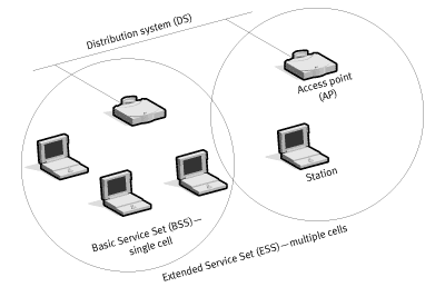 Figure 2. Infrastructure Mode 7KB