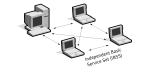 Figure 3. Ad Hoc Mode - 4KB