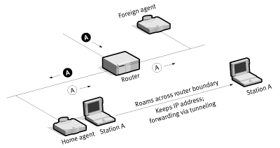 Figure 6. Mobile IP - 7KB