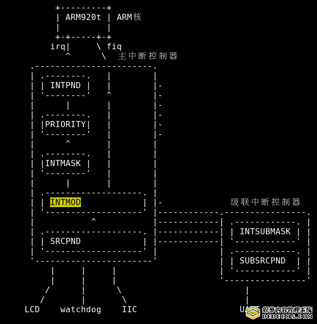 【转】ARM9 2410移植之ARM中断原理, 中断嵌套的误区，中断号的怎么来的