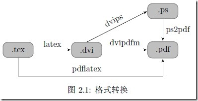 【整理】DVI，PostScript，PDF之间的区别和如何互相转换